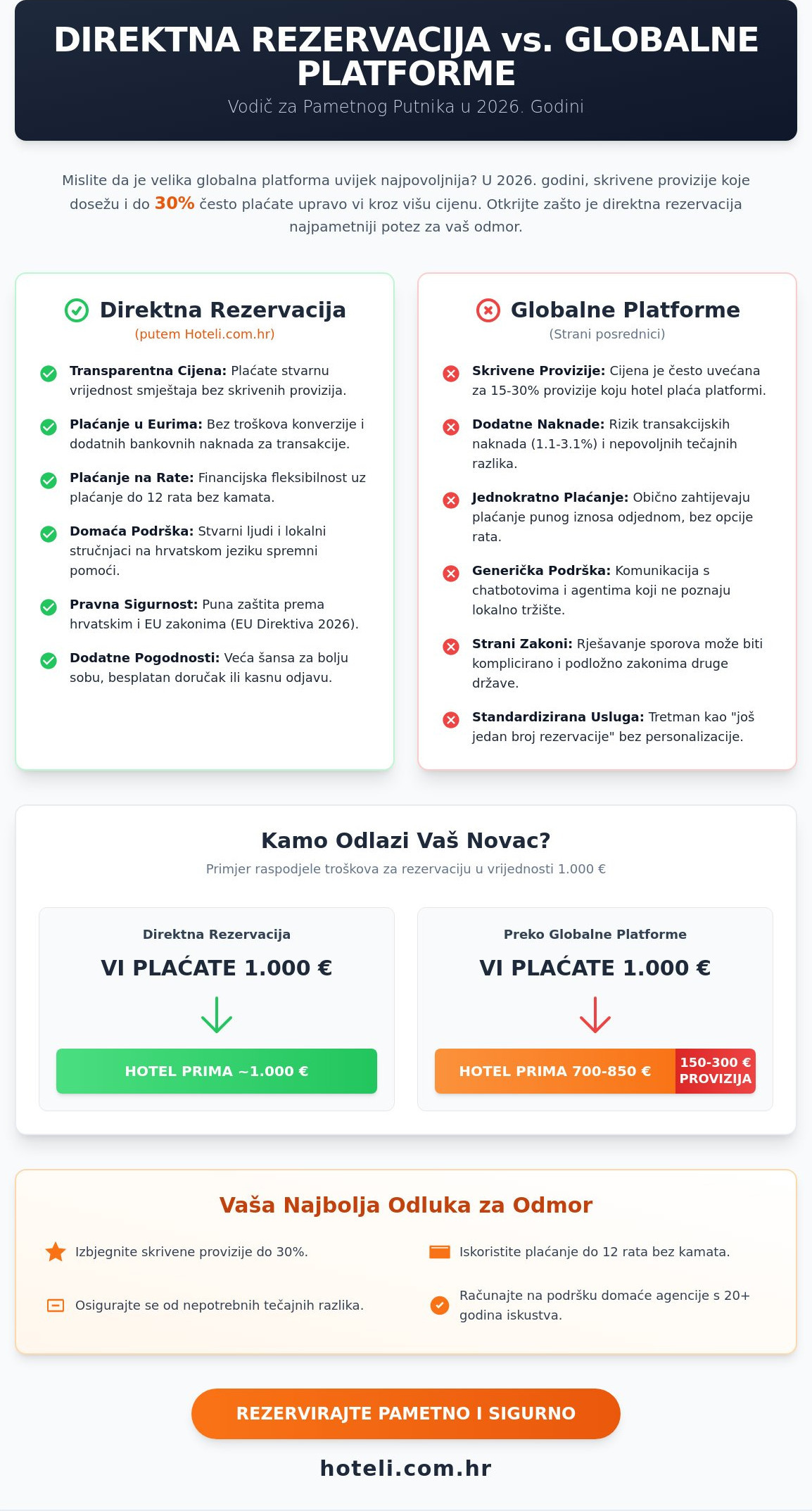 Direktna rezervacija hotela