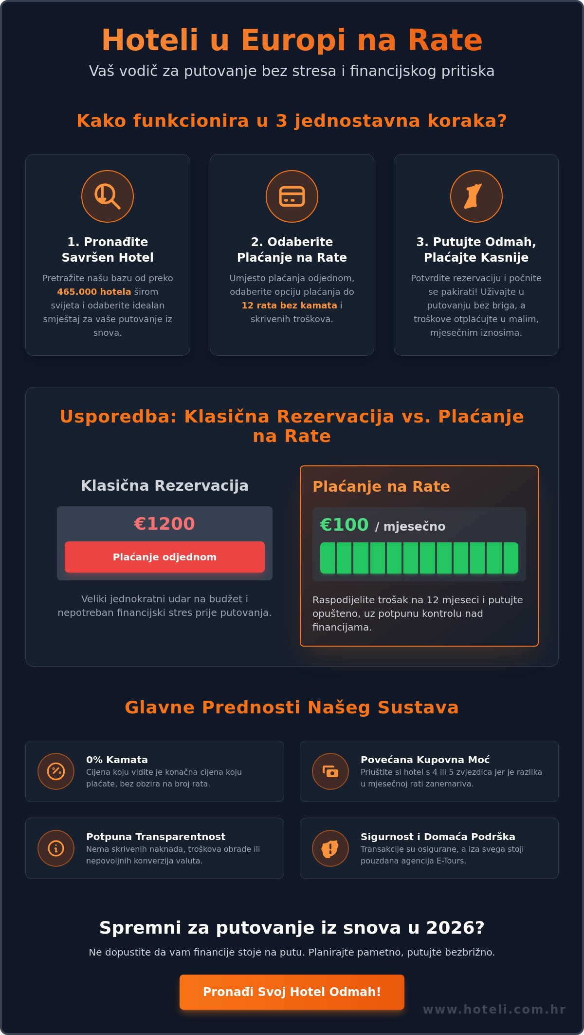 Hoteli u europi na rate