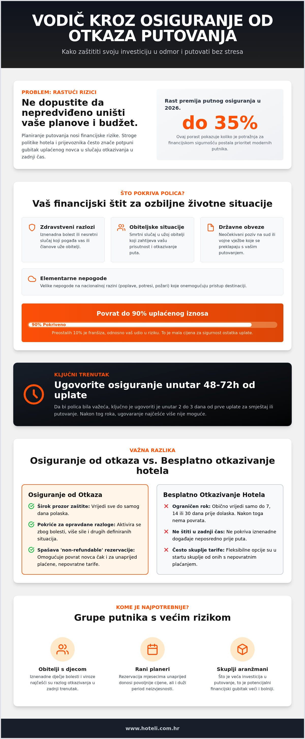 Osiguranje od otkaza putovanja