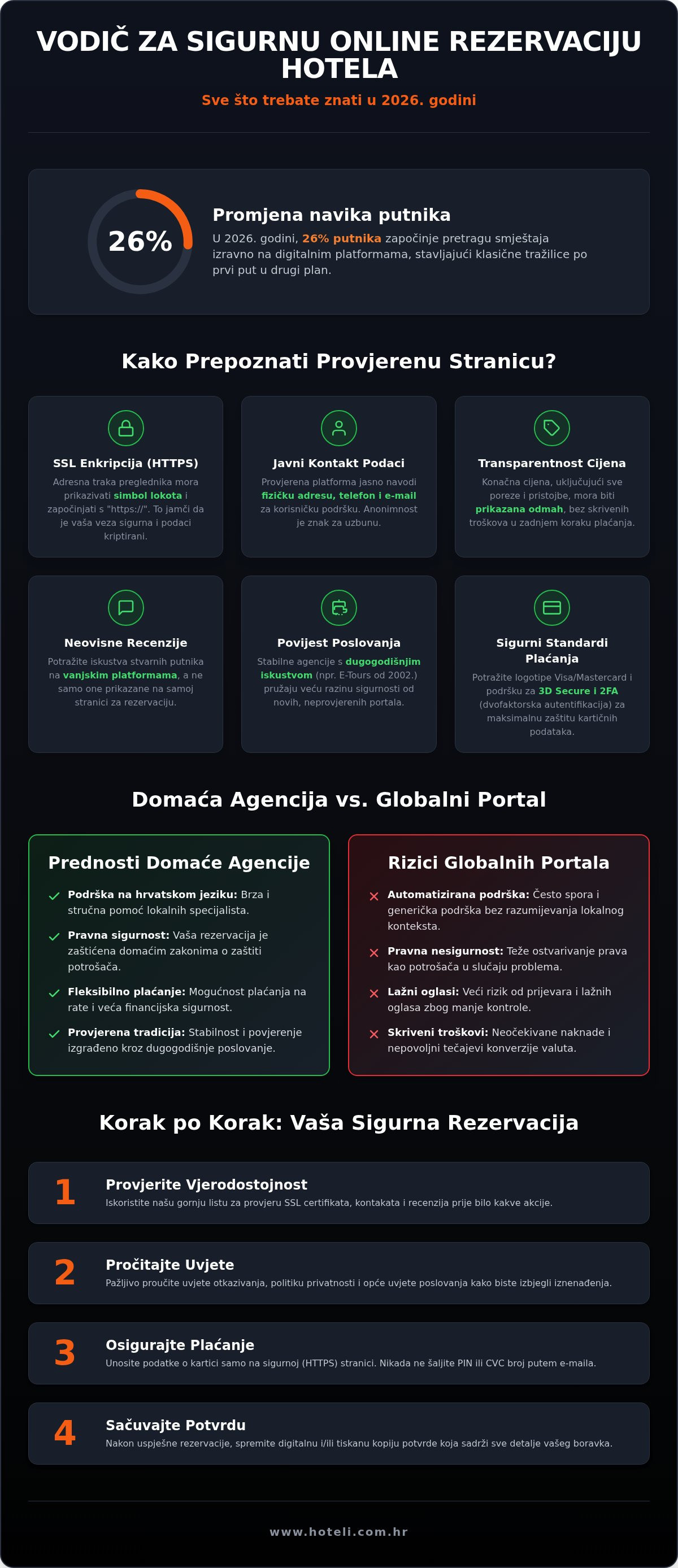 Sigurna online rezervacija hotela