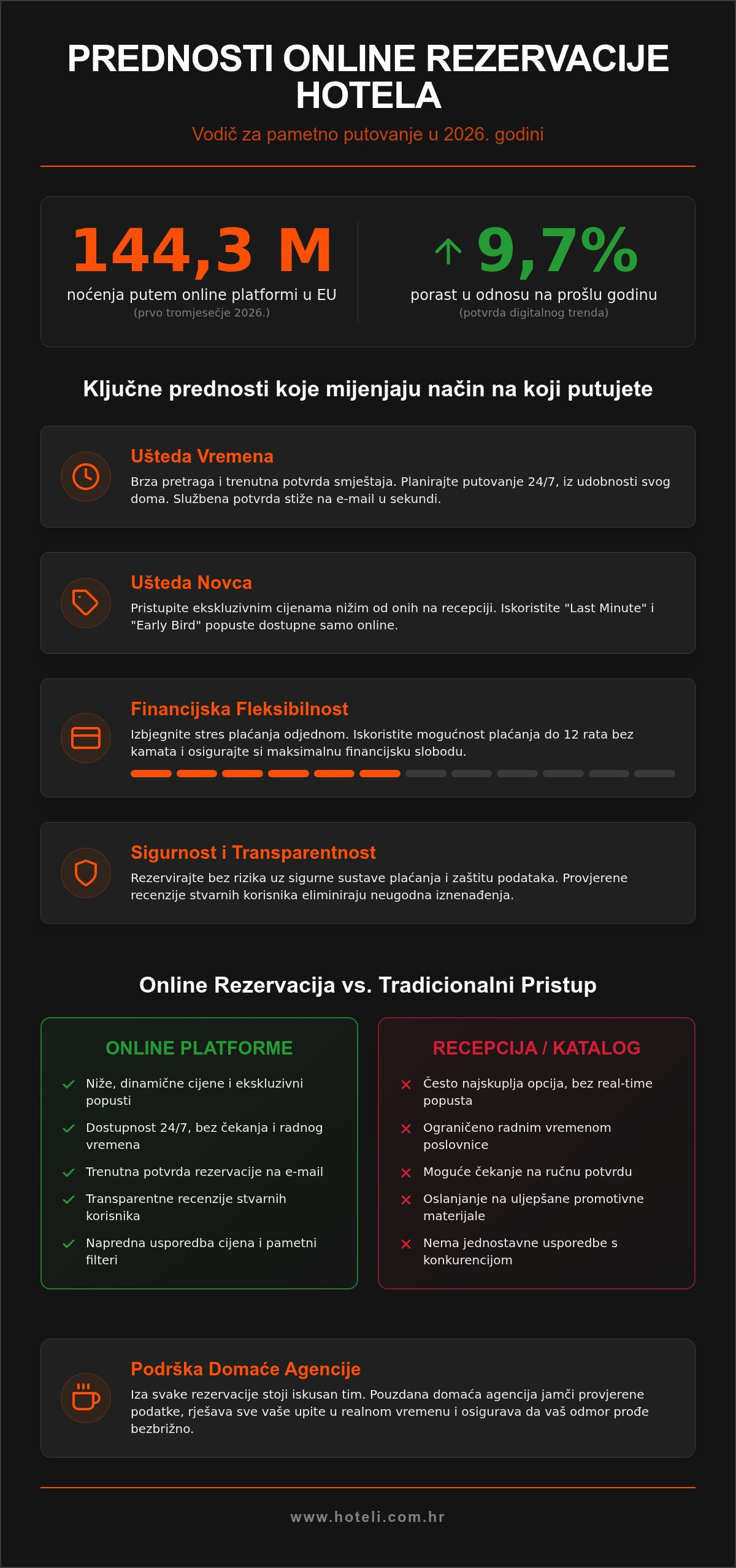 Prednosti online rezervacije hotela
