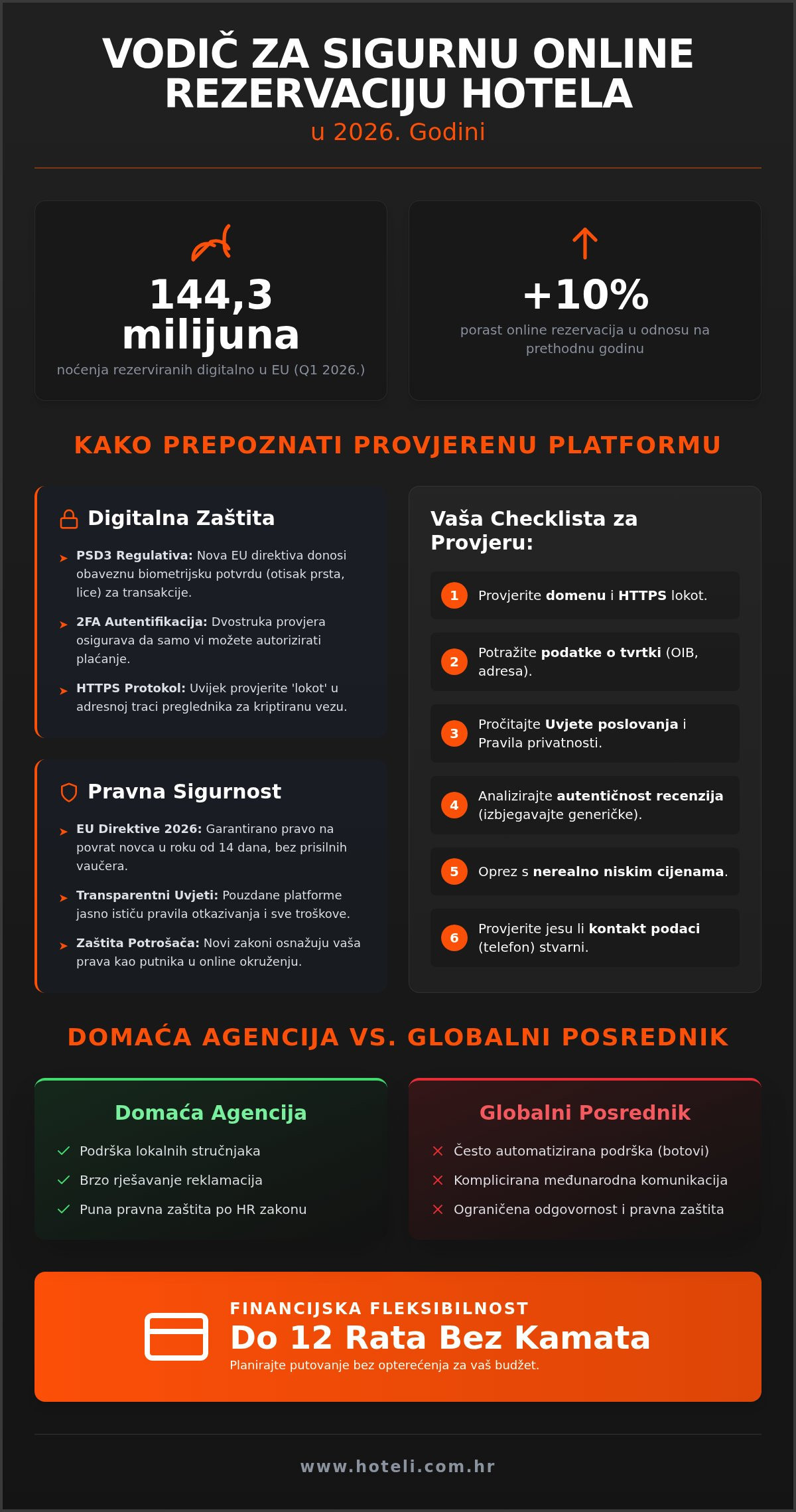 Sigurna online rezervacija hotela